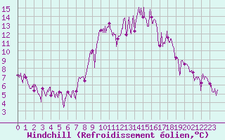 Courbe du refroidissement olien pour Arvieux (05)