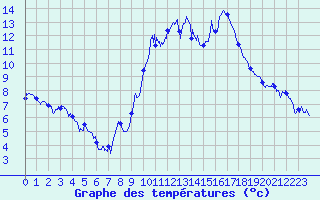 Courbe de tempratures pour Montpellier (34)