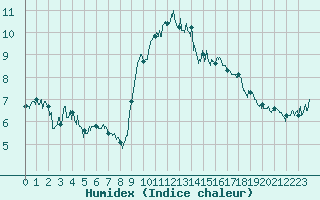 Courbe de l'humidex pour Le Puy - Loudes (43)