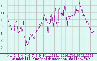 Courbe du refroidissement olien pour Roissy (95)