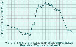 Courbe de l'humidex pour Dinard (35)