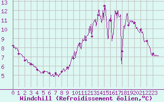 Courbe du refroidissement olien pour Le Mans (72)