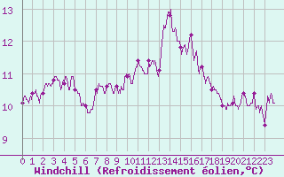 Courbe du refroidissement olien pour Nancy - Ochey (54)