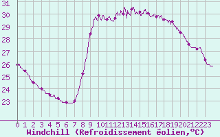Courbe du refroidissement olien pour Cannes (06)