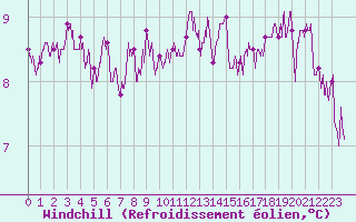 Courbe du refroidissement olien pour Quimper (29)