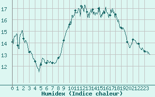 Courbe de l'humidex pour Ile du Levant (83)