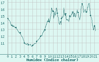 Courbe de l'humidex pour Vichres (28)