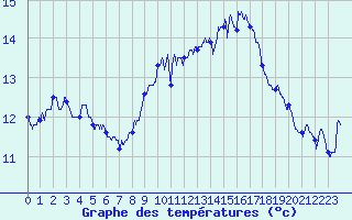 Courbe de tempratures pour Cap Pertusato (2A)