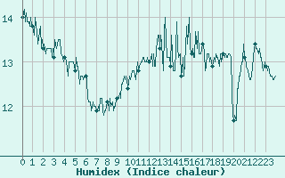 Courbe de l'humidex pour Dieppe (76)