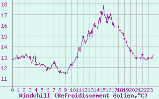 Courbe du refroidissement olien pour Dunkerque (59)
