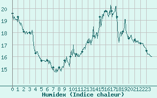 Courbe de l'humidex pour Le Havre - Octeville (76)