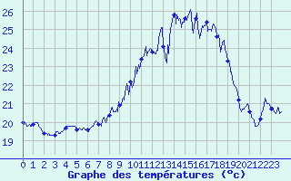 Courbe de tempratures pour Ile du Levant (83)