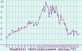 Courbe du refroidissement olien pour Ile de Batz (29)