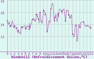 Courbe du refroidissement olien pour Mende - Chabrits (48)
