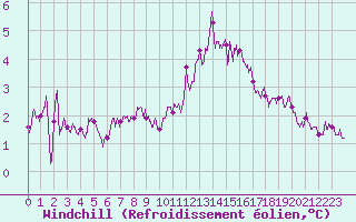 Courbe du refroidissement olien pour Boulogne (62)