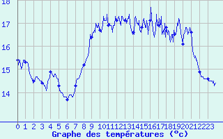 Courbe de tempratures pour Cap de la Hague (50)