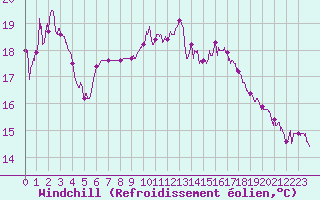 Courbe du refroidissement olien pour Ploudalmezeau (29)