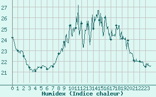 Courbe de l'humidex pour Agen (47)