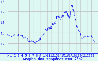 Courbe de tempratures pour Cap de la Hague (50)