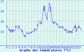 Courbe de tempratures pour Ile du Levant (83)