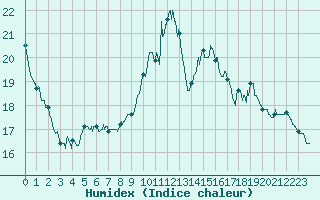 Courbe de l'humidex pour Coulounieix (24)