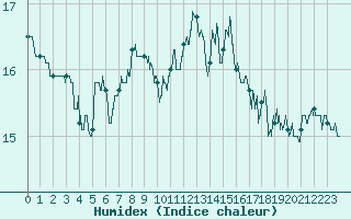 Courbe de l'humidex pour Ile du Levant (83)