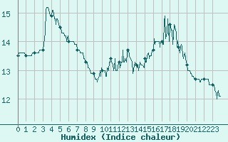 Courbe de l'humidex pour Le Touquet (62)