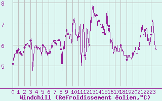Courbe du refroidissement olien pour Cap de la Hve (76)