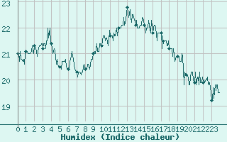 Courbe de l'humidex pour Cap Pertusato (2A)