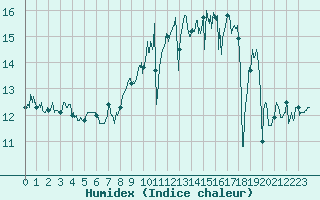 Courbe de l'humidex pour Ile d'Yeu - Saint-Sauveur (85)