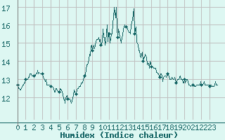 Courbe de l'humidex pour Ile du Levant (83)