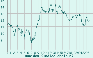 Courbe de l'humidex pour Le Puy - Loudes (43)