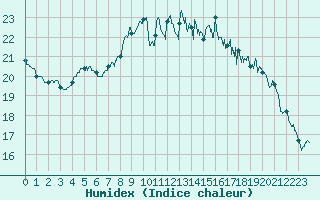 Courbe de l'humidex pour Dinard (35)