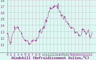 Courbe du refroidissement olien pour Saint-Nazaire (44)
