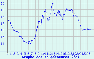 Courbe de tempratures pour Toulouse-Francazal (31)