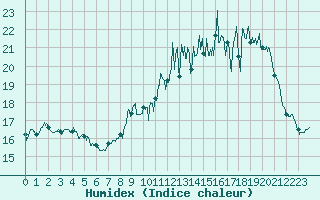 Courbe de l'humidex pour Vichres (28)