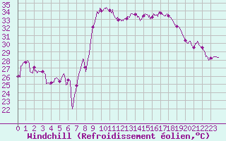Courbe du refroidissement olien pour Solenzara - Base arienne (2B)