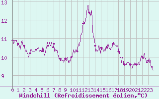 Courbe du refroidissement olien pour Angers-Beaucouz (49)