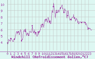 Courbe du refroidissement olien pour Angoulme - Brie Champniers (16)