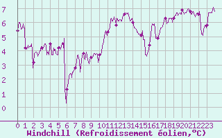 Courbe du refroidissement olien pour Lanvoc (29)