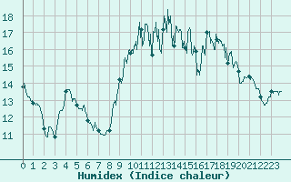 Courbe de l'humidex pour Niort (79)