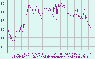 Courbe du refroidissement olien pour Biarritz (64)