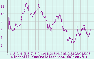 Courbe du refroidissement olien pour Perpignan (66)