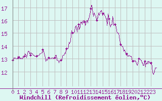 Courbe du refroidissement olien pour Rochefort Saint-Agnant (17)