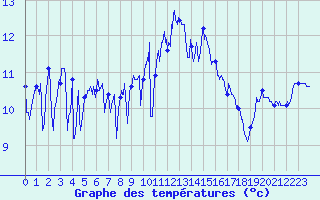 Courbe de tempratures pour Ploudalmezeau (29)