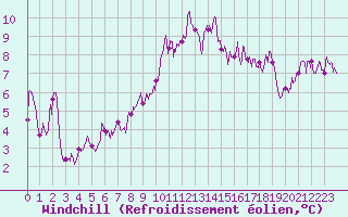 Courbe du refroidissement olien pour Saint-Anthme (63)