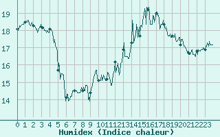Courbe de l'humidex pour Ile du Levant (83)