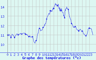 Courbe de tempratures pour Ile Rousse (2B)