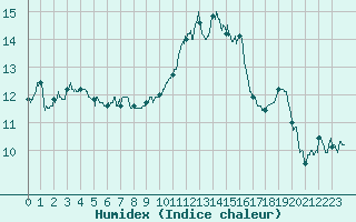 Courbe de l'humidex pour Ile de Groix (56)