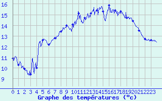 Courbe de tempratures pour Cap de la Hague (50)
